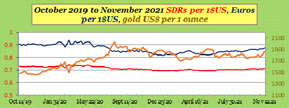  SDR Euro gold pandemic until Nov 2021.png